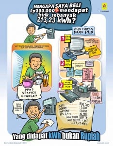 Ilustrasi pembelian pulsa listrik prabayar senilai Rp 300.000,-
