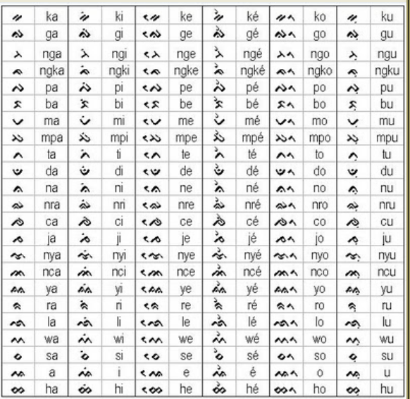 Tabel huruf Lontara