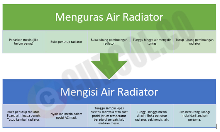 Diagram cara isi air radiator yang benar