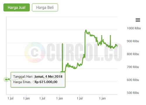 grafik harga jual emas