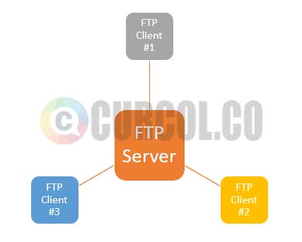 ilustrasi ftp server client