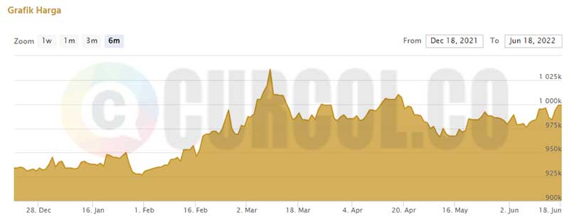 grafik perkembangan harga emas